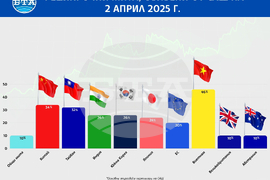 Реципрочни мита, обявени от САЩ за някои от основните им търговски партньори