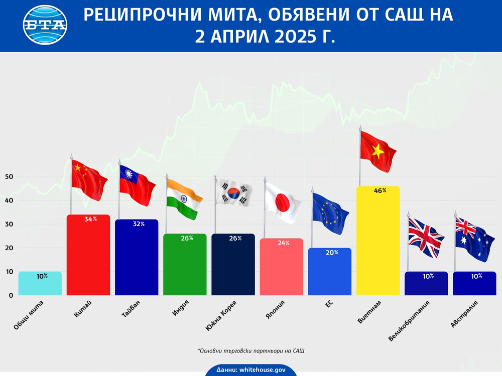 Реципрочни мита, обявени от САЩ за някои от основните им търговски партньори