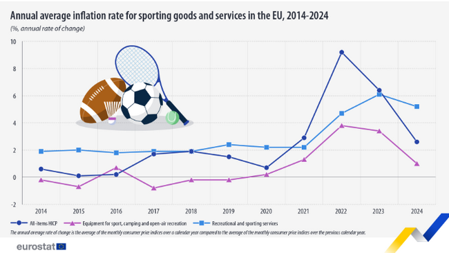 Цените на спортните стоки и услуги в ЕС нарастват с по-бавен темп през 2024 г.