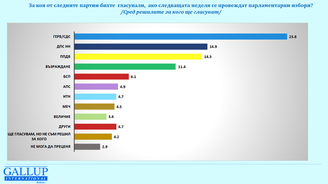 Осем партии биха влезли в парламента, ако изборите се провеждат сега, сочи проучване на „Галъп интернешънъл болкан“