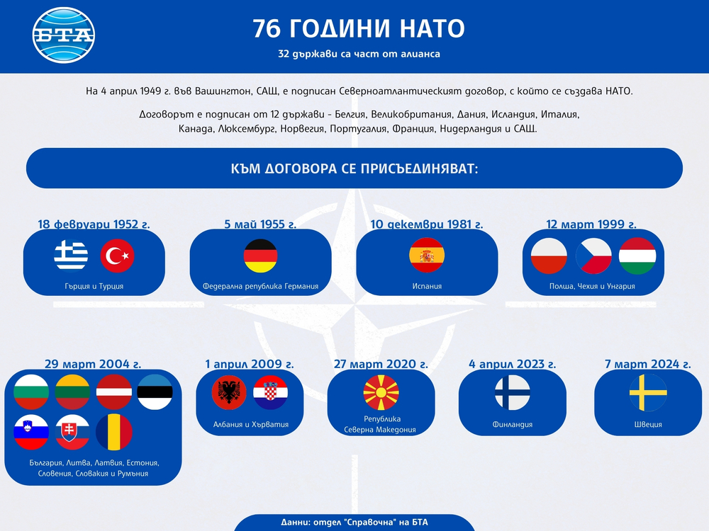За 76 години съществуване НАТО доказа, че е най-надеждният и устойчив отбранителен съюз, заявиха от МВнР
