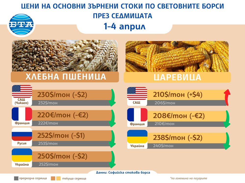 Цени на основни зърнени стоки по световните борси през седмицата 1-4 април