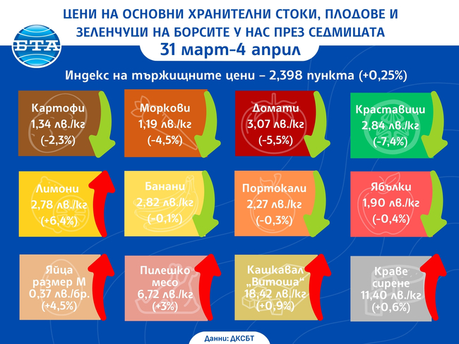 Цени на основни хранителни стоки, плодове и зеленчуци на борсите у нас през седмицата 31 март-4 април