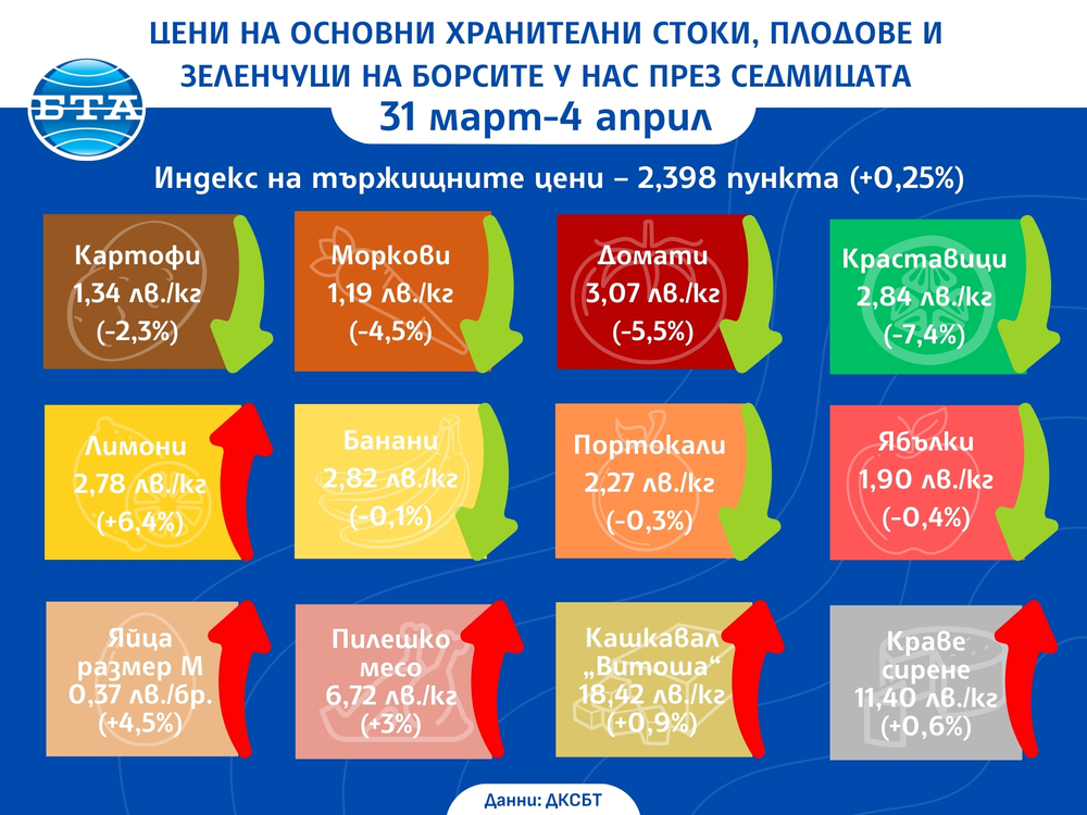 Цени на основни хранителни стоки, плодове и зеленчуци на борсите у нас през седмицата 31 март-4 април