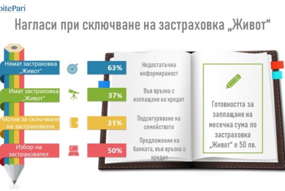 Повечето хора в България показват средни познания за животозастраховането, сочи анкета на АБЗ