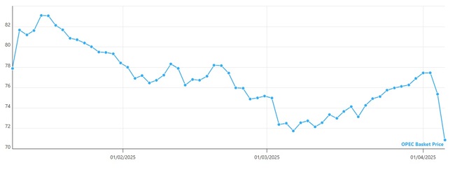 Цената на петрола на ОПЕК се срина под 71 долара за барел