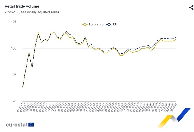 Търговията на дребно през февруари нараства в ЕС и еврозоната, а България е с най-голям месечен спад, по данни на Евростат