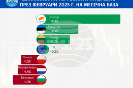 Търговията на дребно през февруари нараства в ЕС и еврозоната, а България е с най-голям месечен спад, по данни на Евростат
