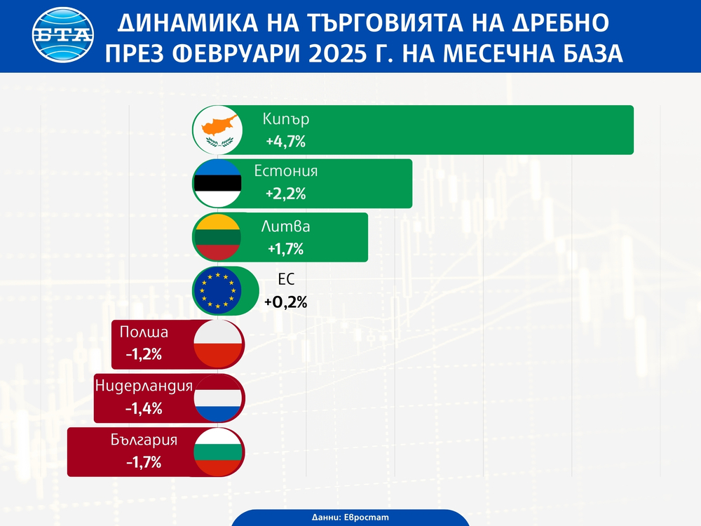 Търговията на дребно през февруари нараства в ЕС и еврозоната, а България е с най-голям месечен спад, по данни на Евростат