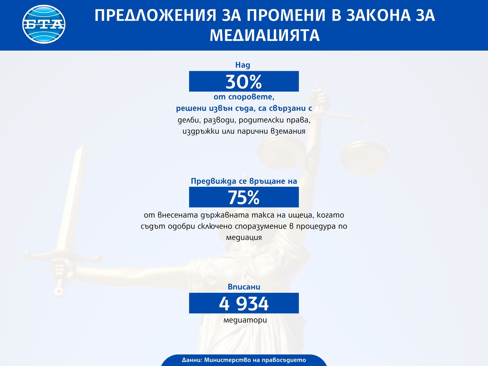 Една трета от споровете, решени извън съда, са за делби, разводи, родителски права, издръжки или парични вземания, каза министър Георги Георгиев