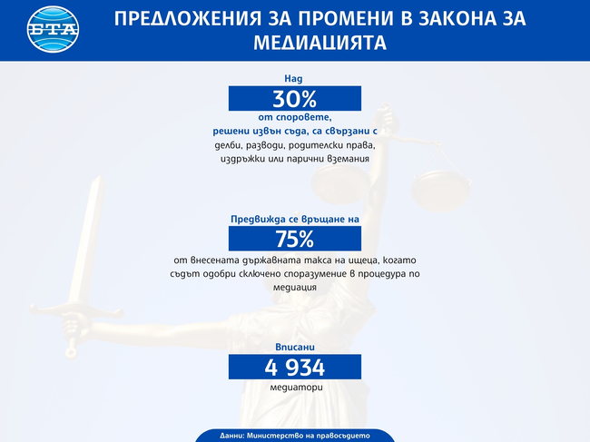 Една трета от споровете, решени извън съда, са за делби, разводи, родителски права, издръжки или парични вземания, каза министър Георги Георгиев