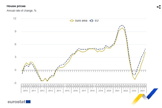 България е първа по поскъпване на жилищата в ЕС и през четвъртото тримесечие на 2024 г., отчита Евростат