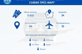 Над 5600 полета до 94 дестинации в 34 държави са осъществени през март, отчетоха от летище „Васил Левски“ – София