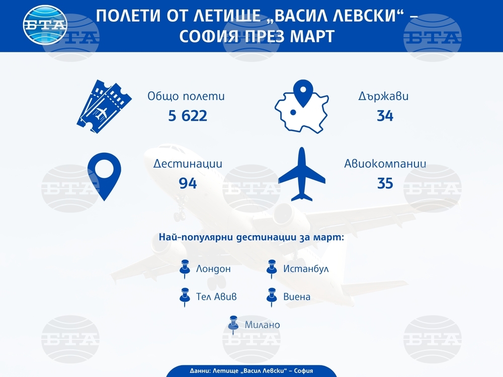 Над 5600 полета до 94 дестинации в 34 държави са осъществени през март, отчетоха от летище „Васил Левски“ – София