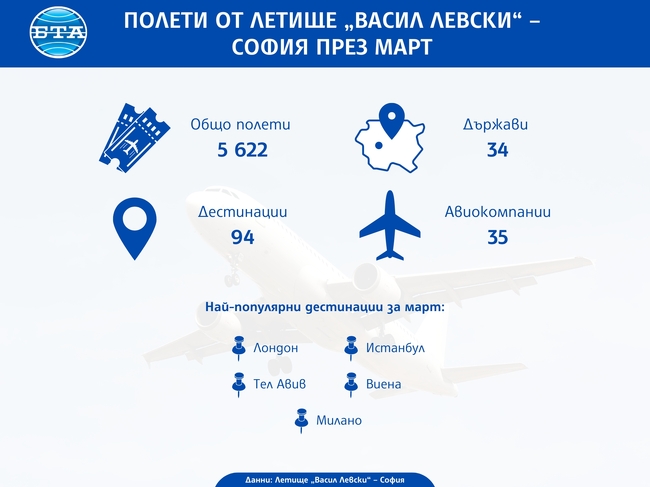 Над 5600 полета до 94 дестинации в 34 държави са осъществени през март, отчетоха от летище „Васил Левски“ – София