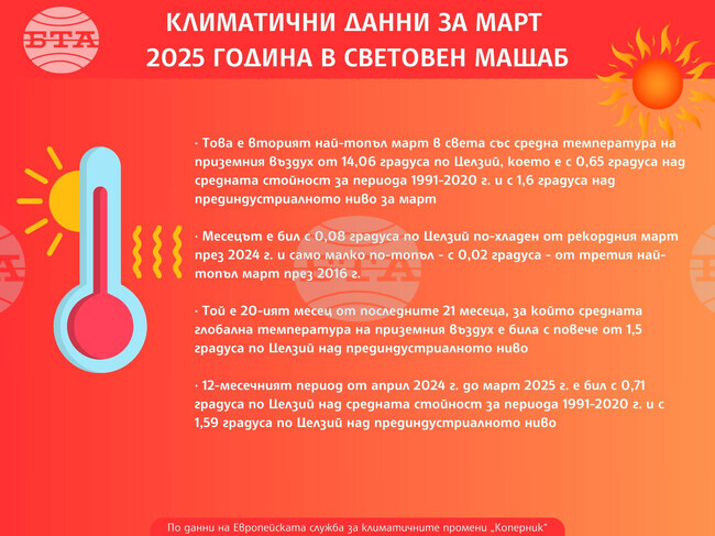 Месец март през 2025 г. е един от най-топлите в историята