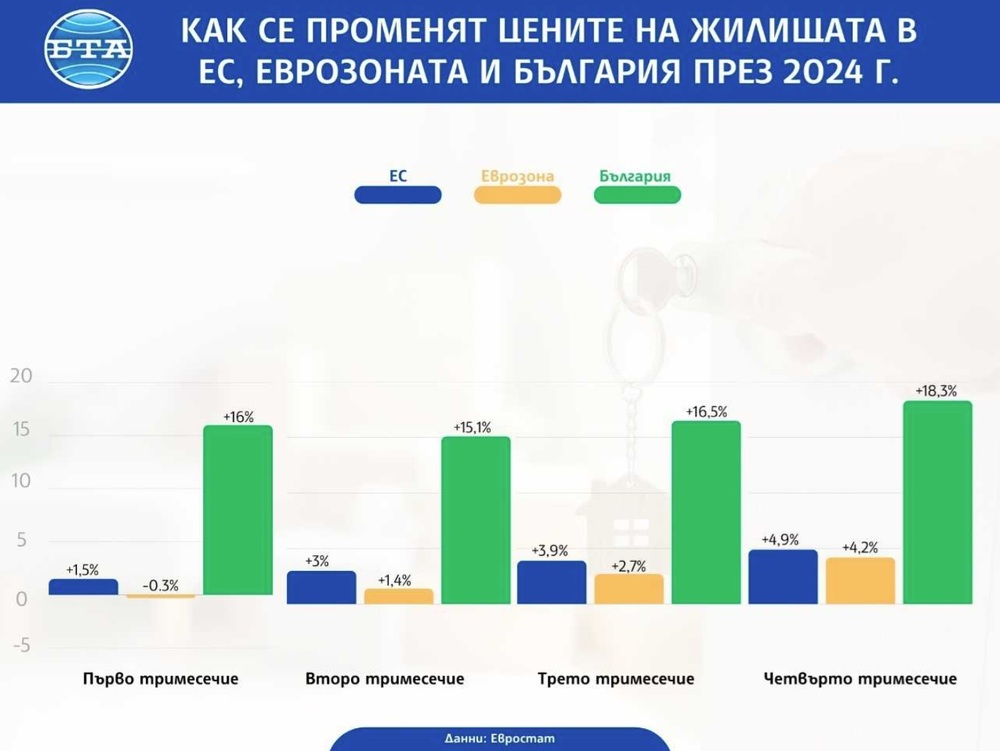България е първа по поскъпване на жилищата в ЕС и през четвъртото тримесечие на 2024 г., отчита Евростат