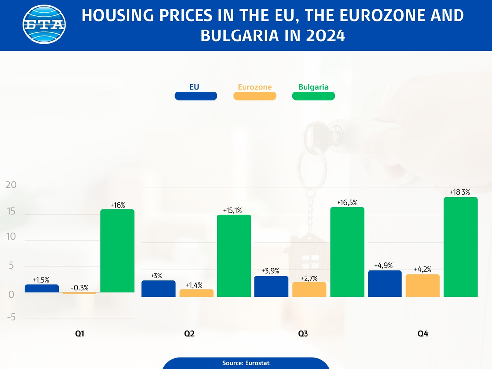 Bulgaria Registers EU's Highest Housing Prices Increase in Q4 of 2024, Y/Y