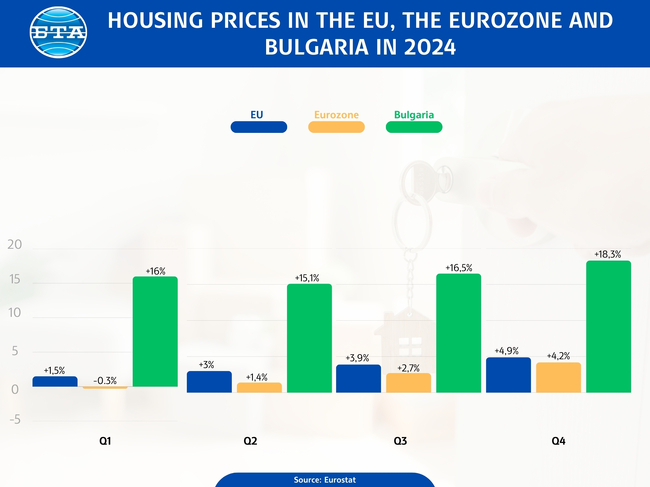 Bulgaria Registers EU's Highest Housing Prices Increase in Q4 of 2024, Y/Y