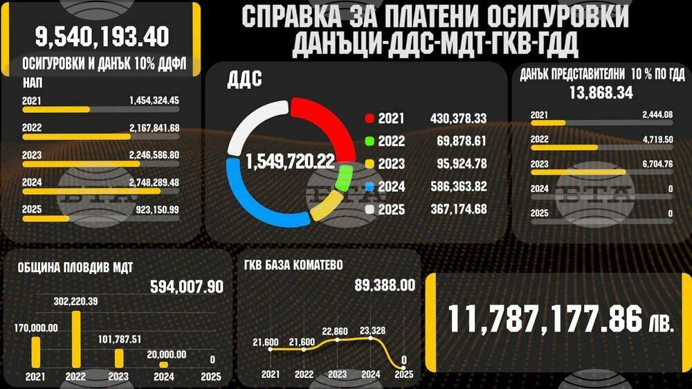 Ботев Пловдив е платил 11 787 1177 лева за данъци и осигуровки през последните пет години