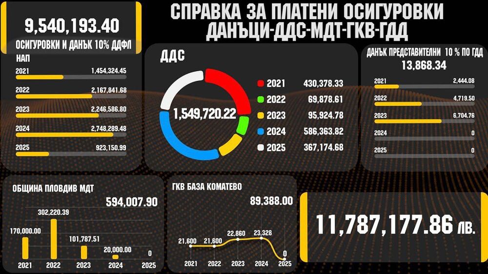 Ботев Пловдив е платил 11 787 1177 лева за данъци и осигуровки през последните пет години 