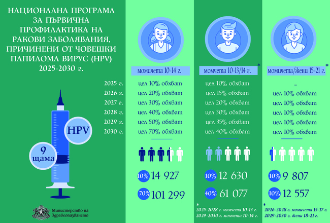 Министерство на здравеопазването: И момчетата ще могат да се ваксинират безплатно срещу HPV