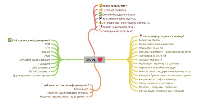 ПП „Величие“ тръгва по следите на сигнал: „Кои фирми източиха пътя? И защо премиерът мълчи?“ 