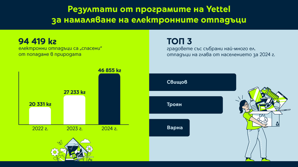 Над 46 тона електронни отпадъци са събрани през 2024 г. в страната по програма за рециклиране на "Йеттел"