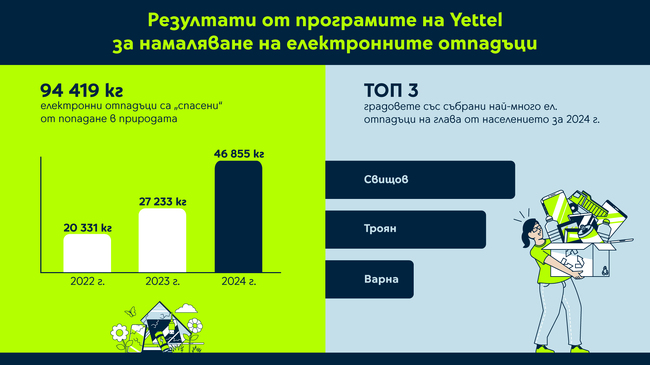 Над 46 тона електронни отпадъци са събрани през 2024 г. в страната по програма за рециклиране на "Йеттел" 