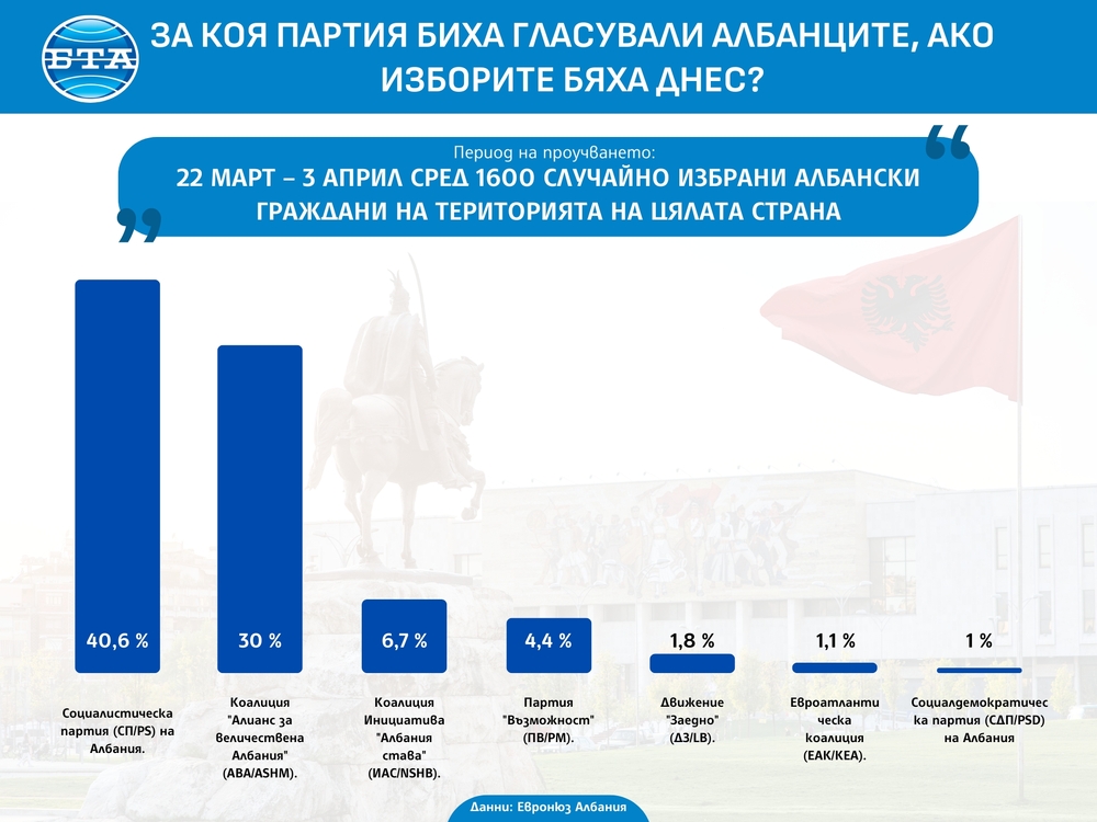 Анкета в последния ден преди началото на предизборната кампания в Албания: За кого биха гласували албанците на парламентарния вот през май?