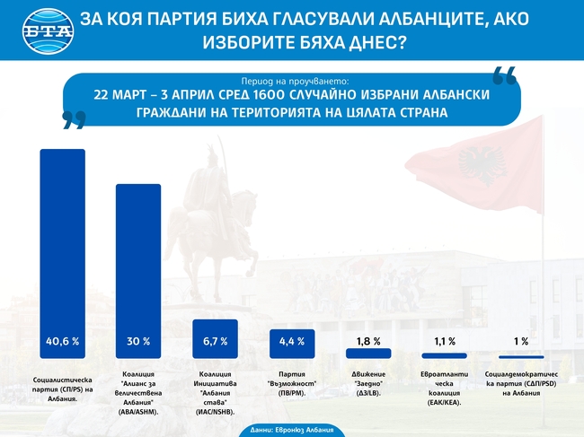 Анкета в последния ден преди началото на предизборната кампания в Албания: За кого биха гласували албанците на парламентарния вот през май?