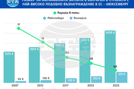 Минималната заплата в България е 4,8 по-ниска от страната с най-високо подобно възнаграждение в ЕС, през 2007 г. разликата е била 17 пъти