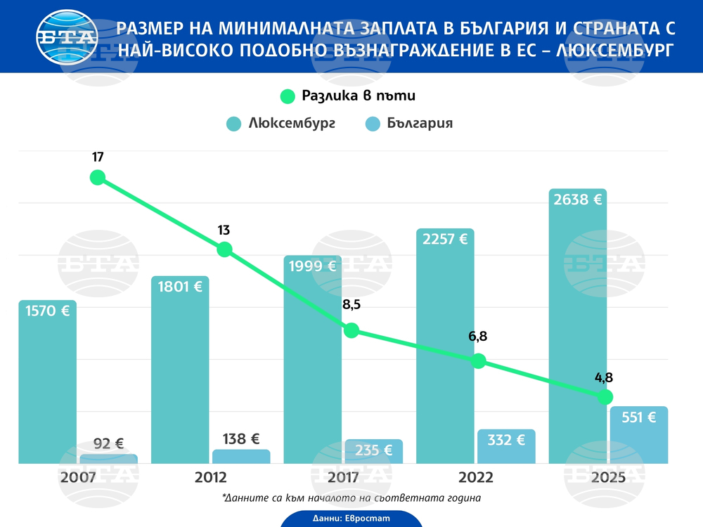 Минималната заплата в България е 4,8 по-ниска от страната с най-високо подобно възнаграждение в ЕС, през 2007 г. разликата е била 17 пъти