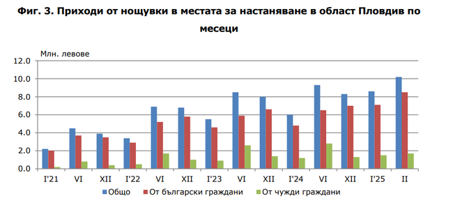 Приходите от нощувки, реализирани в местата за настаняване в Пловдивска област през февруари 2025 г., възлизат на 10,2 млн. лв.