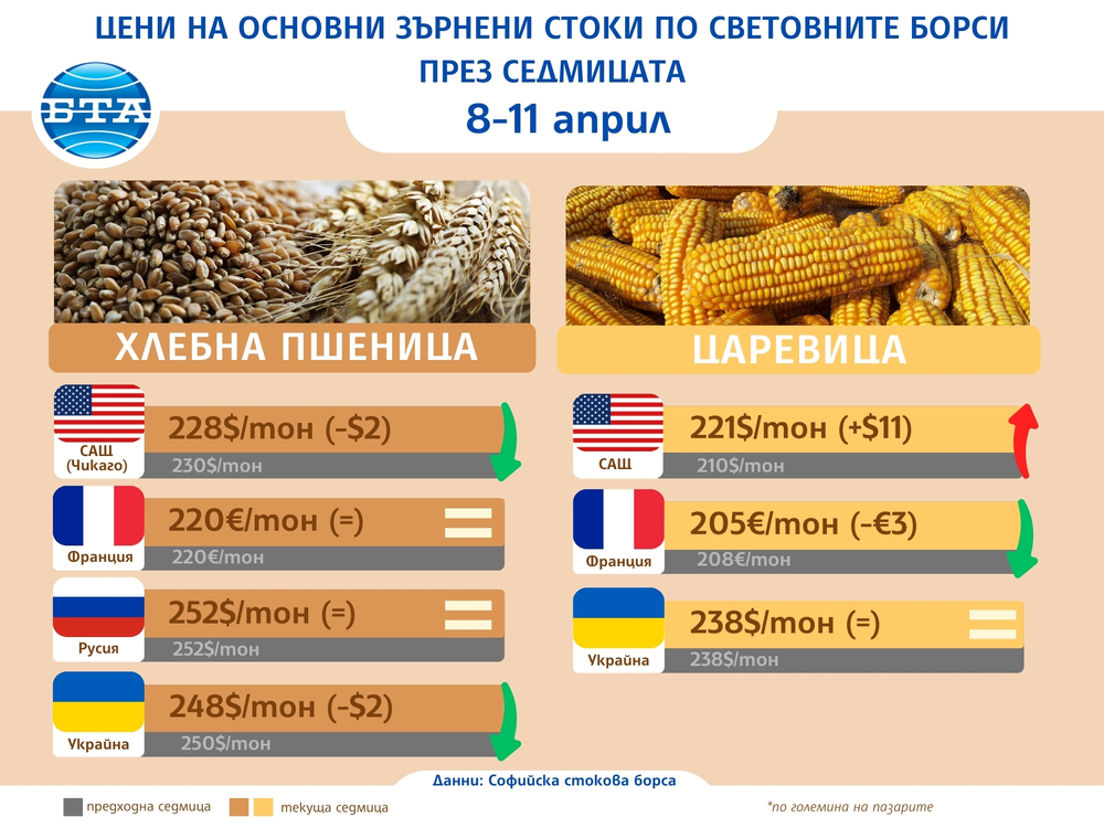 Цени на основни зърнени стоки по световните борси през седмицата 8-11 април 