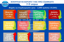 Цени на основни хранителни стоки, плодове и зеленчуци на борсите у нас през седмицата 7-11 март