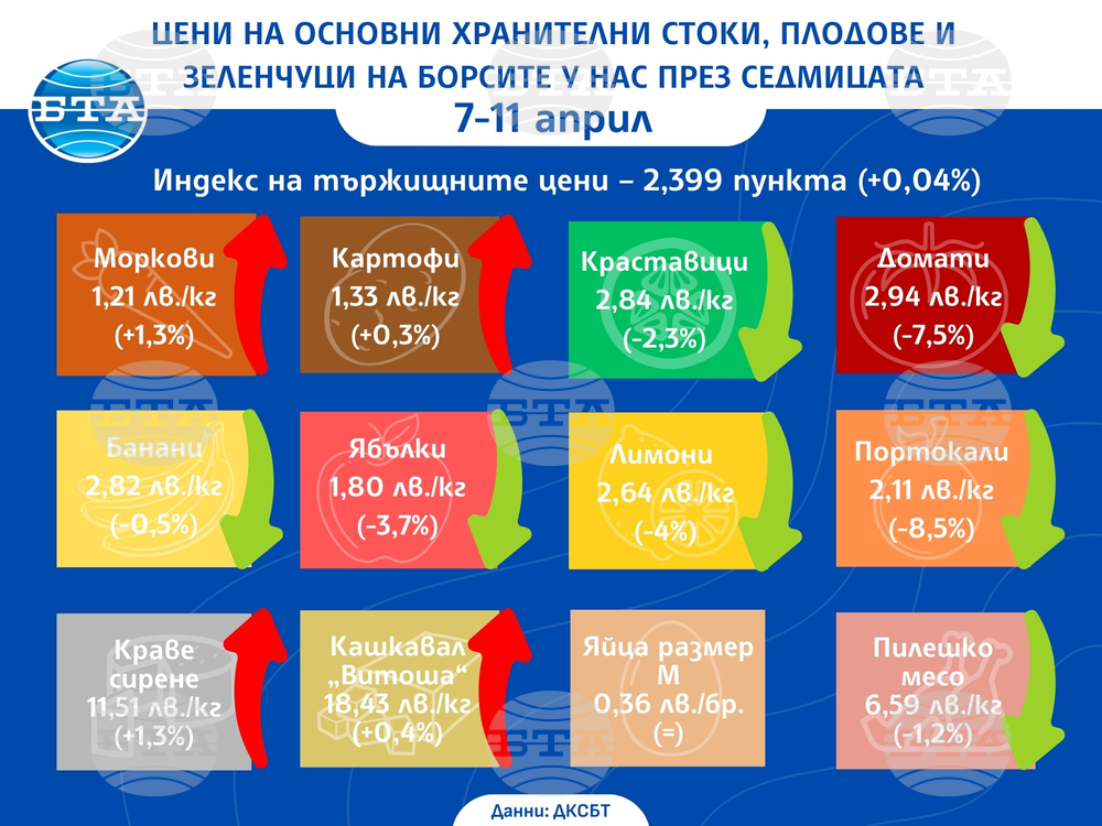 Повечето плодове и зеленчуци са по-евтини на борсите у нас тази седмица, по данни на ДКСБТ
