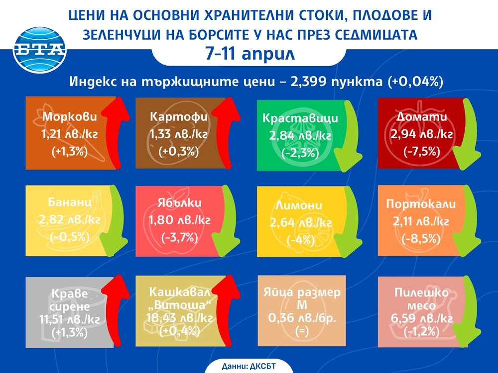 Цени на основни хранителни стоки, плодове и зеленчуци на борсите у нас през седмицата 7-11 март