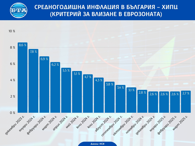 Годишната инфлация в България през март е била 4 на сто, съобщи НСИ