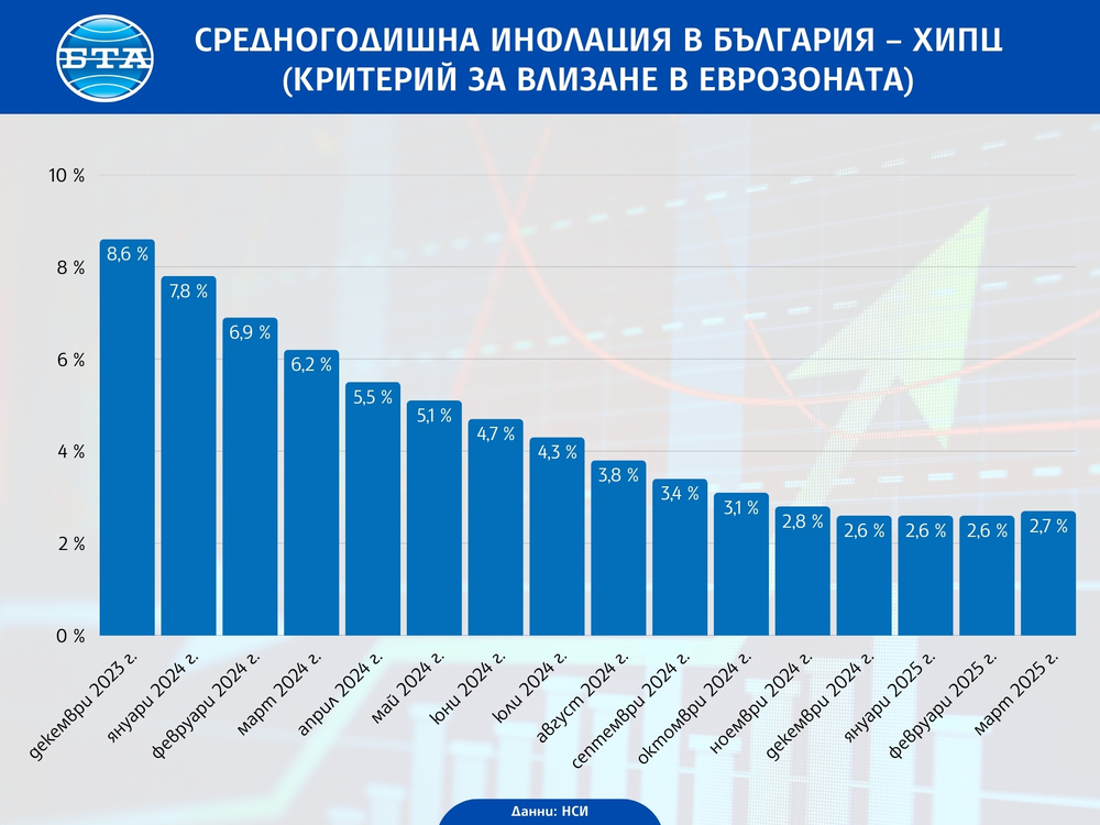 Годишната инфлация в България през март е била 4 на сто, съобщи НСИ