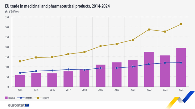 Износът на медицински и фармацевтични продукти от ЕС скача с 13,5 на сто през 2024 г.