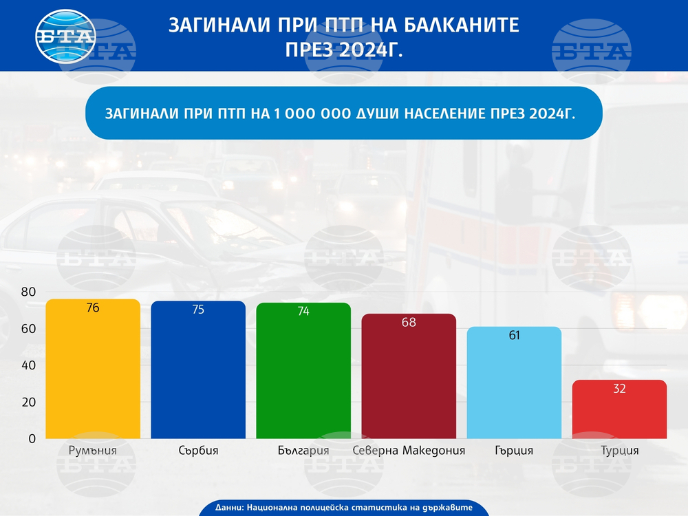 Румъния и Сърбия изпреварват България по брой на жертвите на пътя сред съседните страни