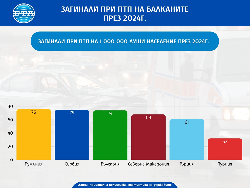 Румъния и Сърбия изпреварват България по брой на жертвите на пътя сред съседните страни