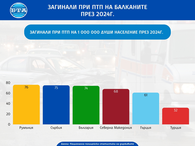 Балкани - катастрофи - жертви