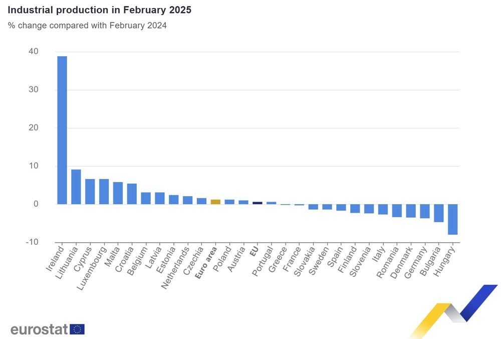 Bulgaria Second in EU for Industrial Production Drop in February, Y/Y