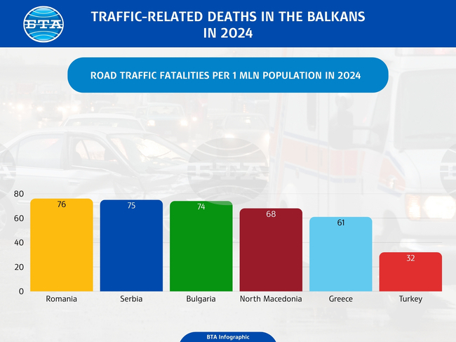 Balkan Countries Struggle with High Road Fatality Rates, Bulgaria Third in 2024