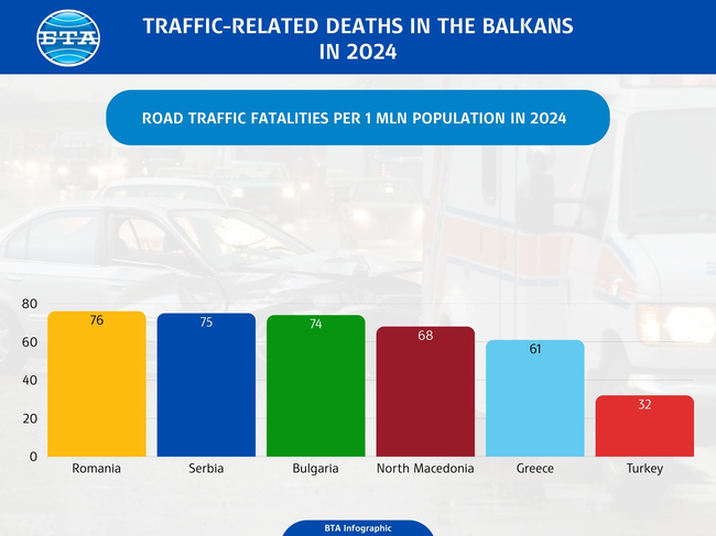  Traffic Accidents - fatalities - Balkans - Bulgaria - 2024