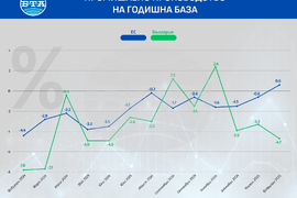 Промишлено производство в ЕС и България,  февруари 2024 - февруари 2025