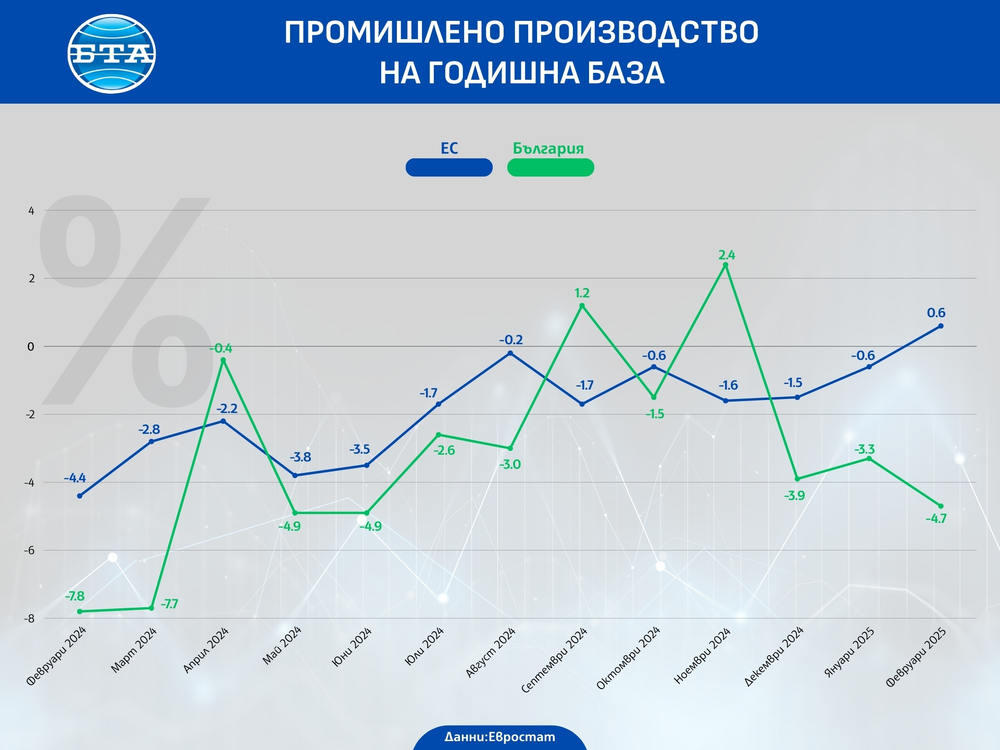 България е втора в ЕС по годишен спад на промишлената продукция през февруари, отчита Евростат