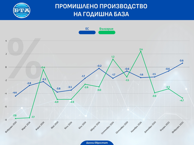 Промишлено производство в ЕС и България, февруари 2024 - февруари 2025